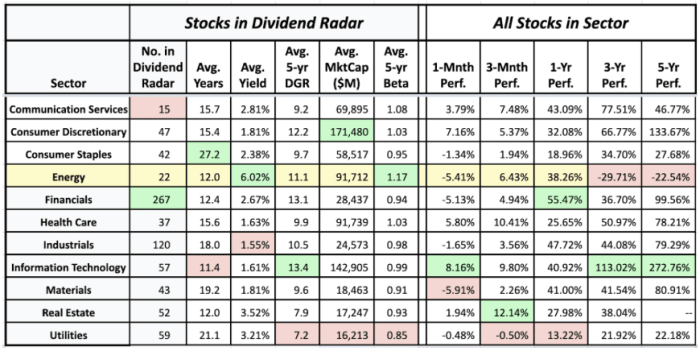 Sector averages of Dividend Radar stocks and the historical performance of sectors (data sources: Dividend Radar 2 July • Fidelity Research and Google Finance 7 July)