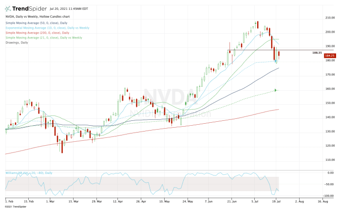 Daily chart of the Nvidia share.