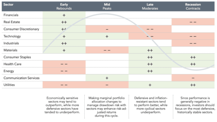 Sector investing can help investors position their portfolios for the next business cycle shift. (source: Fidelity Investments)