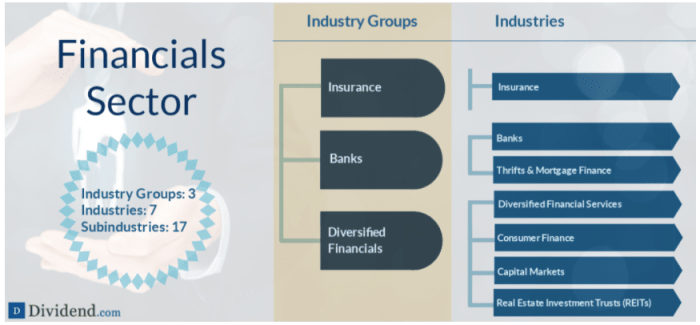 A detailed breakdown of the Financials sector (source: Dividend.com)