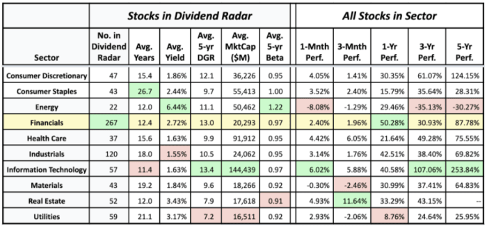 Sector averages of Dividend Radar stocks and the historical performance of sectors (data sources: Dividend Radar 16 July • Fidelity Research and Google Finance 21 July)