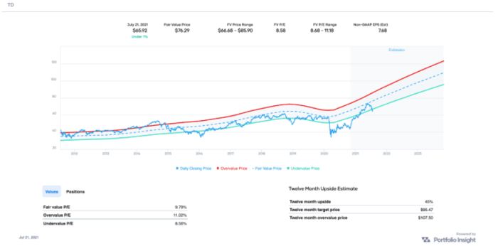 Fair value estimate of TD based on Non-GAAP EPS (source: Portfolio-Insight.com)