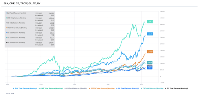 Comparison of the total returns of the top-ranked Financials sector stocks over the past 20 years (source: Portfolio-Insight.com)