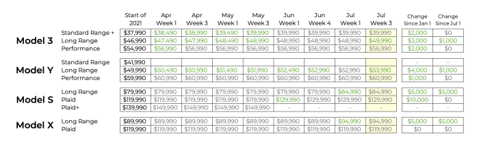 Tesla Raises Prices on Model 3 and Model Y - Tesla Daily