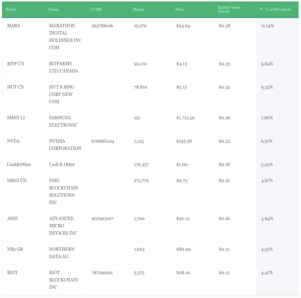 RIGZ ETF Top 10 Holdings