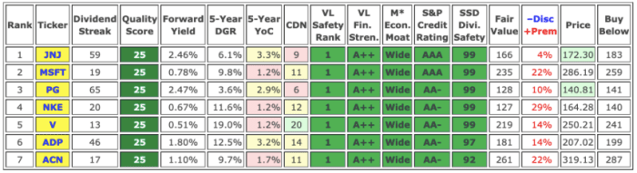 The only Dividend Radar stocks with perfect (25/25) quality scores. I rank stocks by descending quality scores and using various tie-breaking metrics in order: first SSD Divi. Safety, then S&P Credit Rating, and, if necessary, Forward Yield.