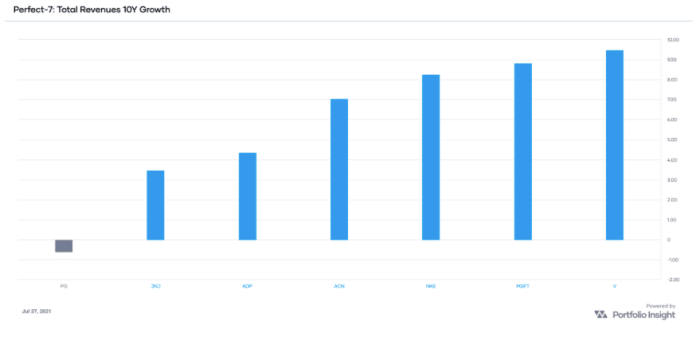 The total revenue growth (CAGR) over the past ten years (source: Portfolio-Insight.com)