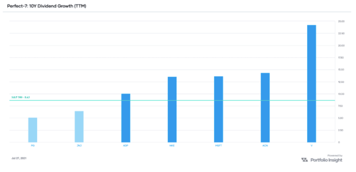 The compound annual dividend growth rate over the past ten years (source: Portfolio-Insight.com)