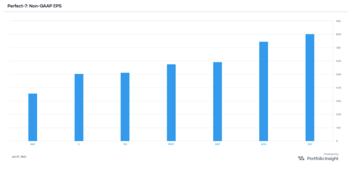 Non-GAAP EPS growth (CAGR) over the past ten years (source: Portfolio-Insight.com)