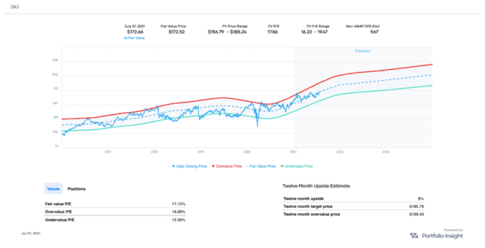 JNJ’s fair value price is $172.52 based on the Non-GAAP EPS-based valuation chart (source: Portfolio-Insight.com)