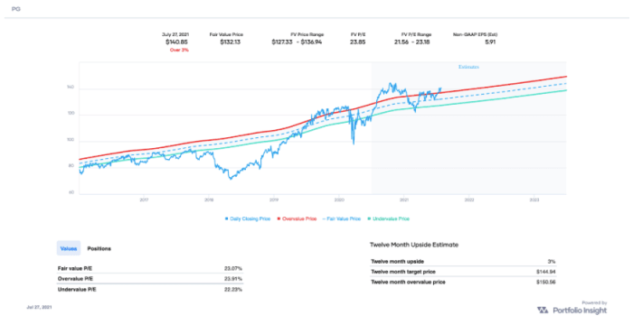 PG’s fair value price is $132.13 based on the Non-GAAP EPS-based valuation chart (source: Portfolio-Insight.com)