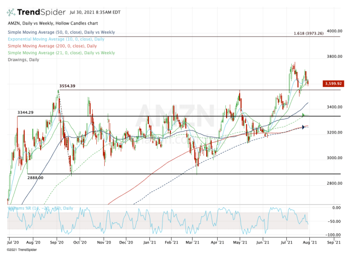 Amazon Stock Has Two Key Support Levels to Watch After