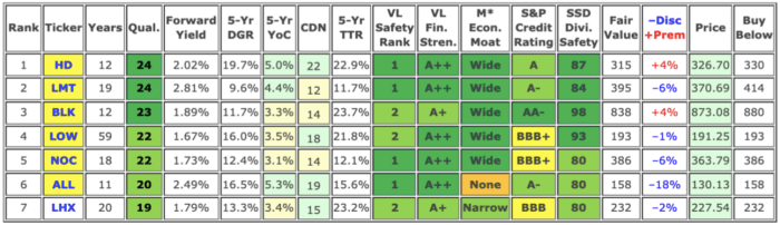Key metrics and fair value estimates of August’s Top 7 Dividend Growth Stocks (includes data sourced from Dividend Radar).