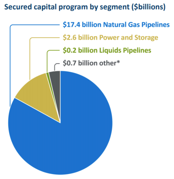 Source: TRP Q2 investors presentation