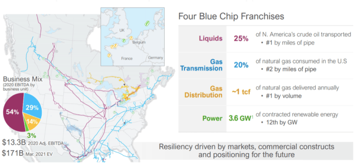 Source: ENB investors presentation