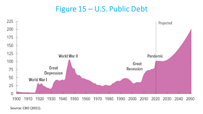 Canuto - U.S. Bubble-Led Macroeconomics US public debt