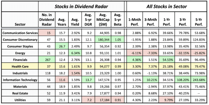 Sector averages of Dividend Radar stocks and the historical performance of sectors (data sources: Dividend Radar 16 July • Fidelity Research and Google Finance 21 July)