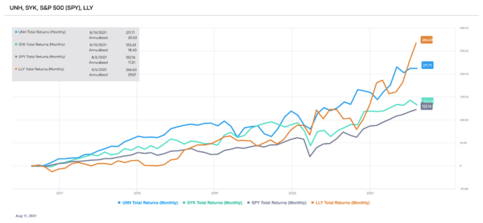 Comparison of the total returns of LLY, UNH, SYK, and SPY over the past 5 years (source: Portfolio-Insight.com)