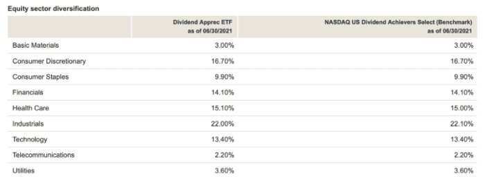 Source: Vanguard VIG Website