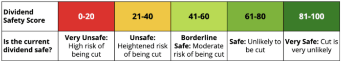 Dividend Safety Scores and their interpretation (source: Simply Safe Dividends)