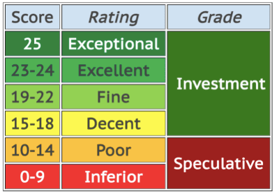 Mapping of quality scores to Ratings and Investment Grade or Speculative stocks (source: DVK Quality Snapshots)