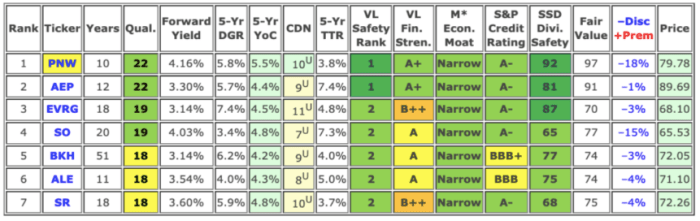 Discounted Utilities with generous and safe dividends, likely to deliver strong total returns over the next five years.