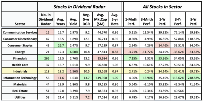 Sector averages of Dividend Radar stocks and the historical performance of sectors (data sources: Dividend Radar 21 August • Fidelity Research and Google Finance 20 August)