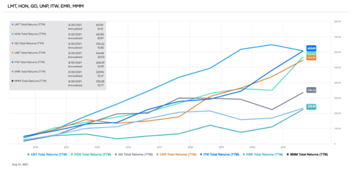 Comparison of the total returns of the top-ranked Industrials sector stocks over the past ten years (source: Portfolio-Insight.com)