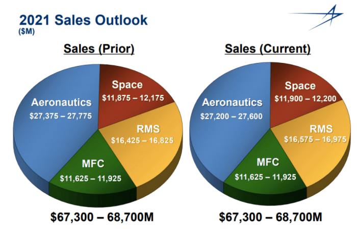 Source: LMT Q2 2021 investors presentation