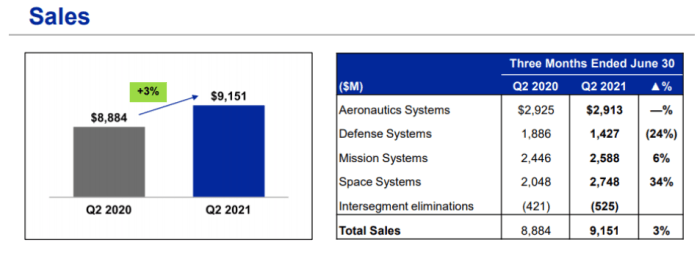 Source: NOC Q2 2021 investors presentation