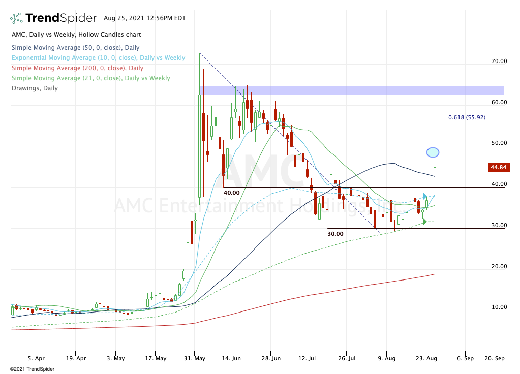 Daily chart of AMC stock.