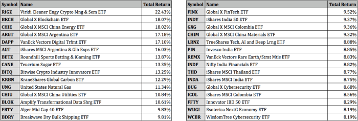 Top Performing ETFs for August 2021