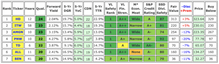 Key metrics and fair value estimates of September’s Top 7 Dividend Growth Stocks (includes data sourced from Dividend Radar).
