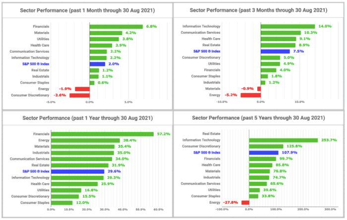 Sector performance charts (created by the author with data from Fidelity Research, 30 August 2021)