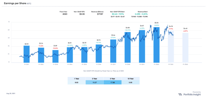 INTC’s non-GAAP EPS history and estimates for FY 2021 and FY 2022 (source: Portfolio-Insight.com)