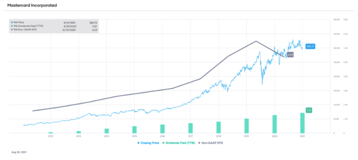 MA non-GAAP EPS and dividends paid (TTM), with stock price overlay