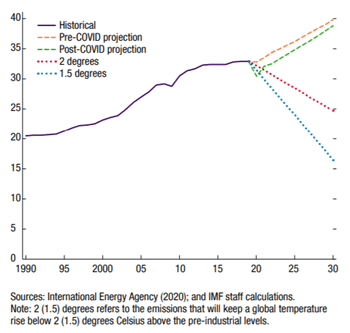 From: IMF (2021). Fiscal Policies to Address Climate Change in Asia and the Pacific, March 24.