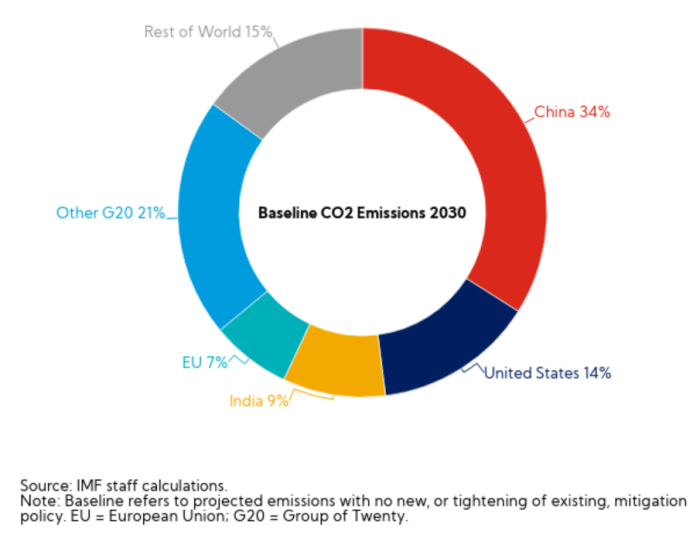 From: IMF Gaspar, V. and Perry, I. (2021). A Proposal to Scale Up Global Carbon Pricing, June 18.