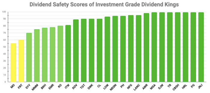 Chart by the author (data source: Simply Safe Dividends)