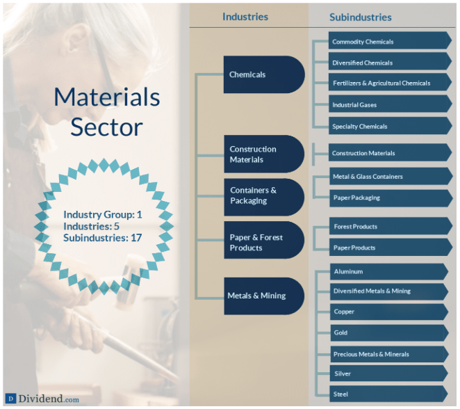 A detailed breakdown of the Materials sector (source: Dividend.com