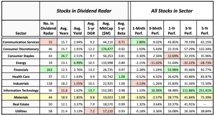 Sector averages of Dividend Radar stocks and the historical performance of sectors (data sources: Dividend Radar, Fidelity Research and Google Finance 13 September)