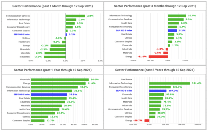 Sector performance charts (created by the author with data from Fidelity Research, 13 September 2021)