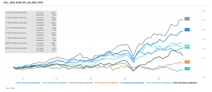 Comparison of the total returns of the top-ranked Materials sector stocks over the past ten years (source: Portfolio-Insight.com)