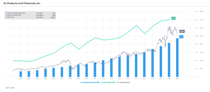 APD’s non-GAAP EPS and dividends paid (TTM), with stock price overlay (source: Portfolio-Insight.com)