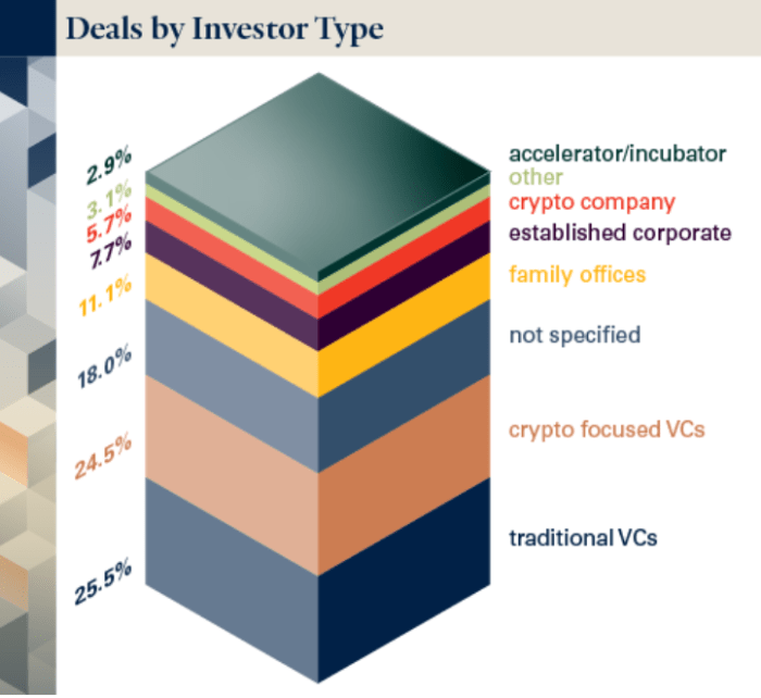 Deals by Investor Type