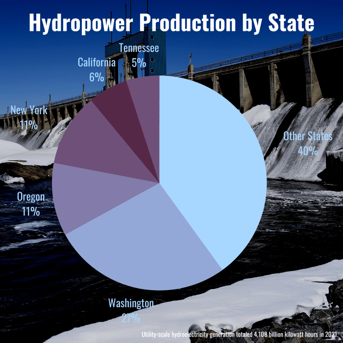 Pie chart showing hydroelectric generation distribution by state overlaid on a photo showing a plant