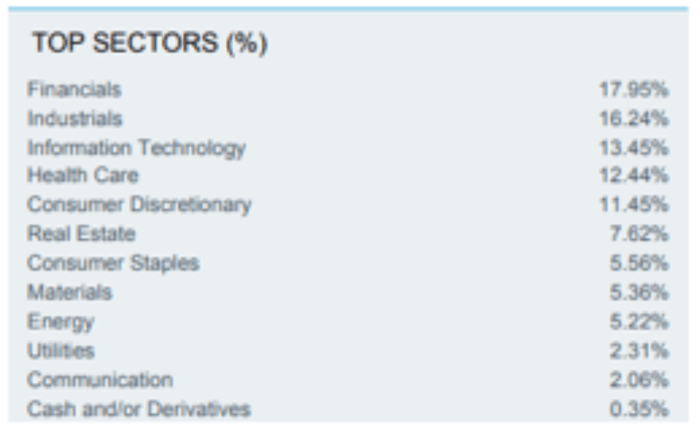 Source: BlackRock iShares Core S&P Small-Cap ETF (IJR) Fact Sheet