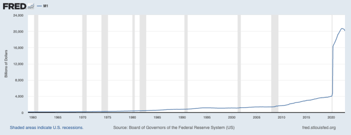 The M1 money supply rapidly increased from $4 trillion to $20 trillion during 2020–2021, consistent with the cash hoarding theorized in a liquidity trap arising from the unprecedented fiscal stimulus and monetary expansion of the COVID-19 crisis