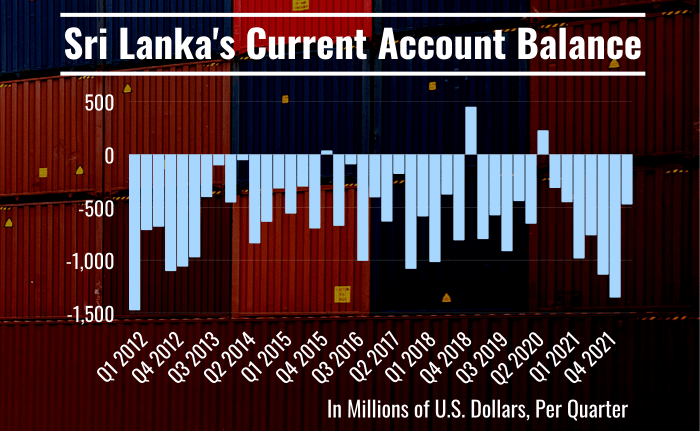 Graph of Sri Lanka's current account balance over photo of shipping containers.
