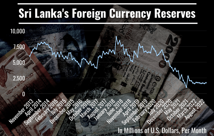 Chart of Sri Lanka's foreign exchange reserves above photo of rupee notes.